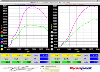 S15シルビア
ノーマル/ブーストアップ比較パワーグラフ
